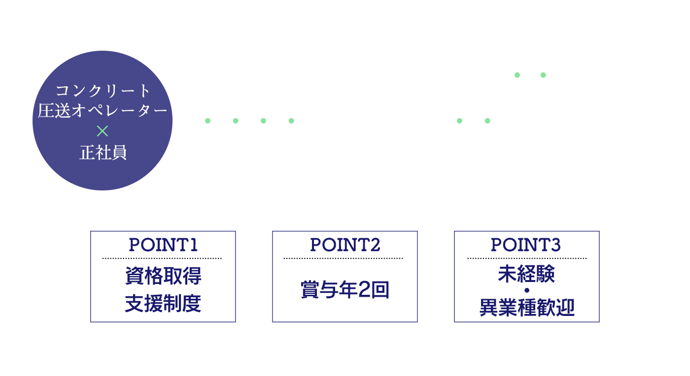 コンクリート圧送オペレーター募集