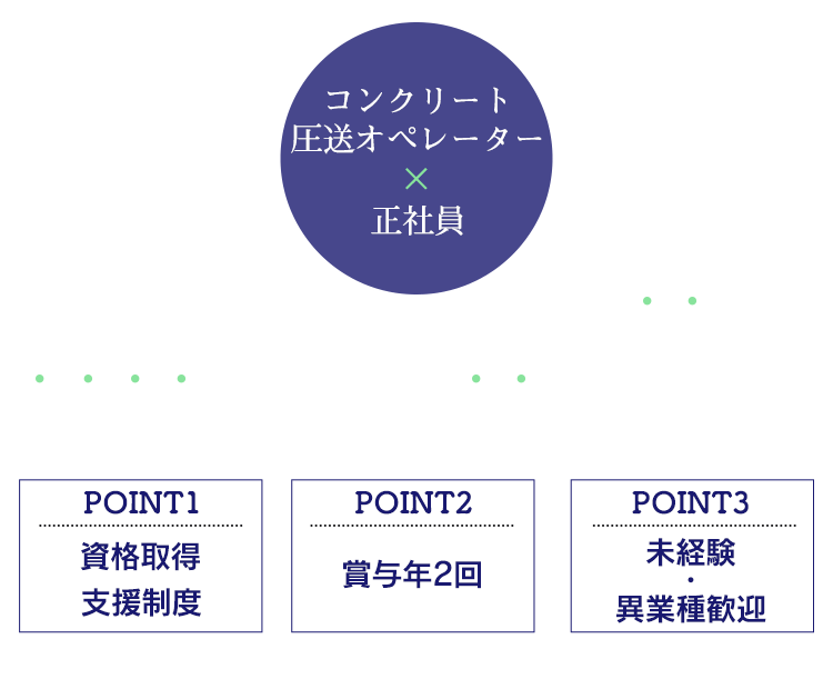 コンクリート圧送オペレーター募集